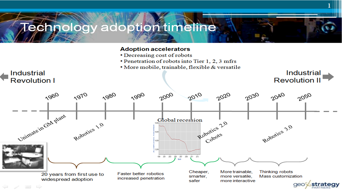 timeline